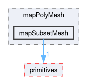 src/OpenFOAM/meshes/polyMesh/mapPolyMesh/mapSubsetMesh