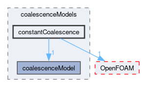 src/phaseSystemModels/reactingEuler/multiphaseSystem/populationBalanceModel/coalescenceModels/constantCoalescence