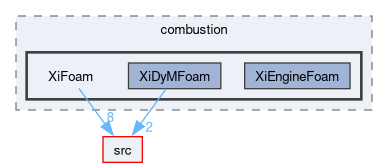 applications/solvers/combustion/XiFoam