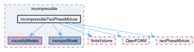 src/transportModels/incompressible/incompressibleTwoPhaseMixture