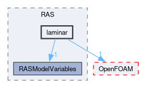 src/optimisation/adjointOptimisation/adjoint/turbulenceModels/turbulenceModelVariables/RAS/laminar