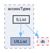 src/OpenFOAM/containers/LinkedLists/accessTypes/ILList