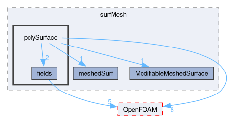 src/surfMesh/polySurface