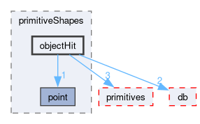 src/OpenFOAM/meshes/primitiveShapes/objectHit