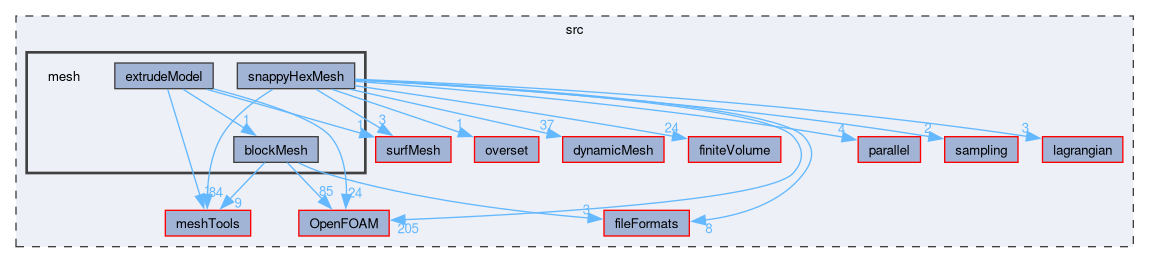 src/mesh