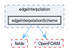 src/finiteArea/interpolation/edgeInterpolation/edgeInterpolationScheme