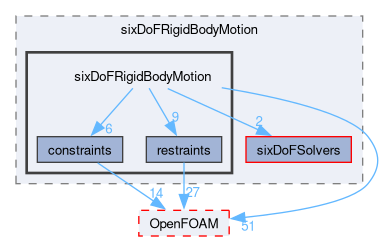 src/sixDoFRigidBodyMotion/sixDoFRigidBodyMotion