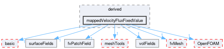 src/finiteVolume/fields/fvPatchFields/derived/mappedVelocityFluxFixedValue