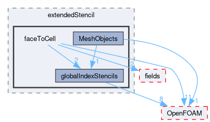 src/finiteVolume/fvMesh/extendedStencil/faceToCell