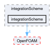src/lagrangian/intermediate/integrationScheme/integrationScheme