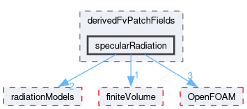 src/thermophysicalModels/radiation/derivedFvPatchFields/specularRadiation