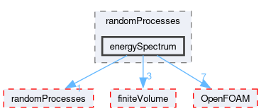 src/functionObjects/randomProcesses/energySpectrum