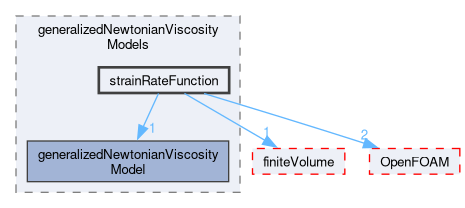 src/TurbulenceModels/turbulenceModels/laminar/generalizedNewtonian/generalizedNewtonianViscosityModels/strainRateFunction