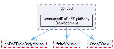 src/sixDoFRigidBodyMotion/pointPatchFields/derived/uncoupledSixDoFRigidBodyDisplacement