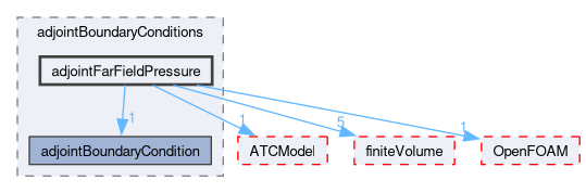 src/optimisation/adjointOptimisation/adjoint/adjointBoundaryConditions/adjointFarFieldPressure