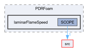 applications/solvers/combustion/PDRFoam/laminarFlameSpeed