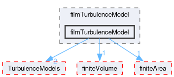 src/regionFaModels/liquidFilm/subModels/kinematic/filmTurbulenceModel/filmTurbulenceModel