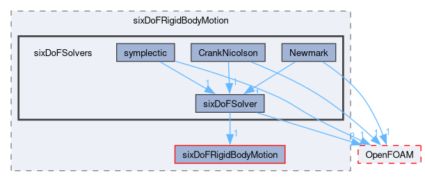src/sixDoFRigidBodyMotion/sixDoFSolvers