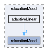 applications/utilities/mesh/generation/foamyMesh/conformalVoronoiMesh/relaxationModel/adaptiveLinear