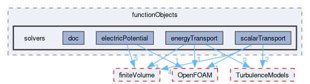 src/functionObjects/solvers