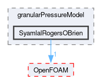 src/phaseSystemModels/reactingEuler/twoPhaseCompressibleTurbulenceModels/kineticTheoryModels/granularPressureModel/SyamlalRogersOBrien