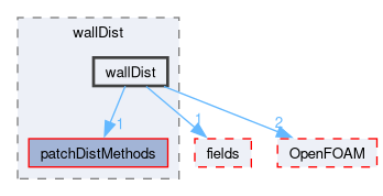 src/finiteVolume/fvMesh/wallDist/wallDist