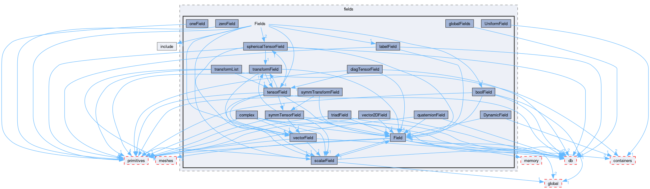 src/OpenFOAM/fields/Fields