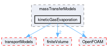 src/phaseSystemModels/multiphaseInter/phasesSystem/massTransferModels/kineticGasEvaporation