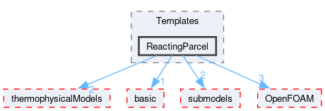 src/lagrangian/intermediate/parcels/Templates/ReactingParcel
