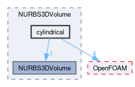 src/optimisation/adjointOptimisation/adjoint/parameterization/NURBS/NURBS3DVolume/cylindrical