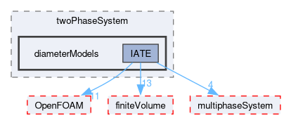 src/phaseSystemModels/reactingEuler/twoPhaseSystem/diameterModels