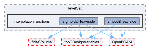 src/optimisation/adjointOptimisation/adjoint/optimisation/designVariables/levelSet/interpolationFunctions