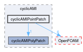 src/meshTools/AMIInterpolation/patches/cyclicAMI/cyclicAMIPointPatch