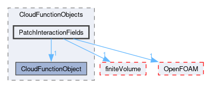 src/lagrangian/intermediate/submodels/CloudFunctionObjects/PatchInteractionFields