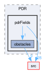 applications/utilities/preProcessing/PDR/pdrFields
