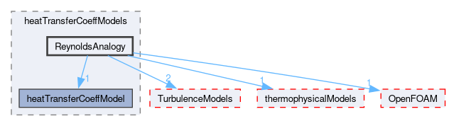 src/functionObjects/field/heatTransferCoeff/heatTransferCoeffModels/ReynoldsAnalogy