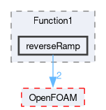src/optimisation/adjointOptimisation/adjoint/OpenFOAM/primitives/functions/Function1/reverseRamp