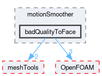src/dynamicMesh/motionSmoother/badQualityToFace