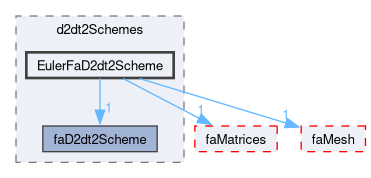 src/finiteArea/finiteArea/d2dt2Schemes/EulerFaD2dt2Scheme