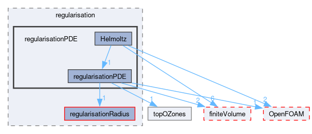 src/optimisation/adjointOptimisation/adjoint/optimisation/designVariables/topODesignVariables/regularisation/regularisationPDE