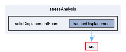 applications/solvers/stressAnalysis/solidDisplacementFoam