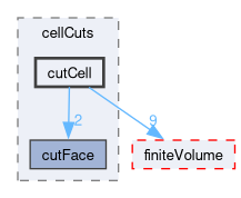 src/transportModels/geometricVoF/cellCuts/cutCell