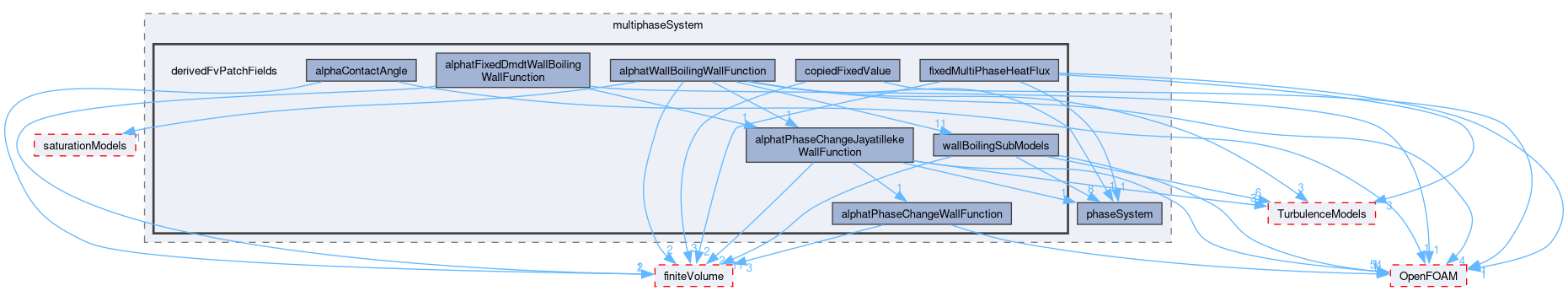src/phaseSystemModels/reactingEuler/multiphaseSystem/derivedFvPatchFields