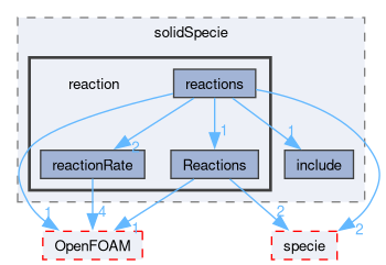 src/thermophysicalModels/solidSpecie/reaction