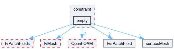 src/finiteVolume/fields/fvsPatchFields/constraint/empty