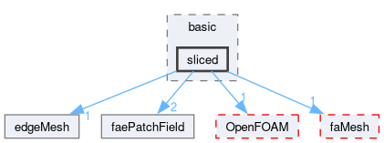 src/finiteArea/fields/faePatchFields/basic/sliced