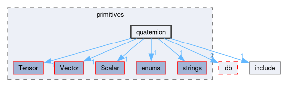 src/OpenFOAM/primitives/quaternion