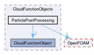 src/lagrangian/intermediate/submodels/CloudFunctionObjects/ParticlePostProcessing