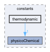 src/OpenFOAM/global/constants/thermodynamic