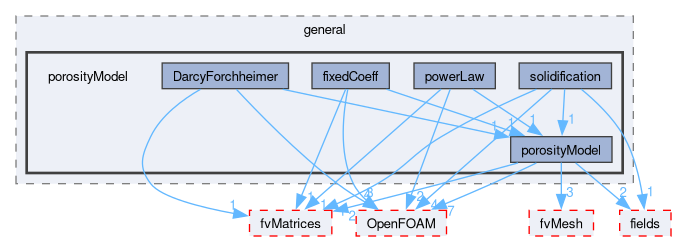src/finiteVolume/cfdTools/general/porosityModel